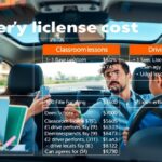 Jogosítvány költségei autósiskolai órák és vizsgadíjak