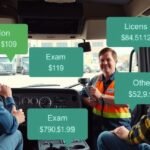 Kamionos jogosítvány megszerzése, költségek és díjak