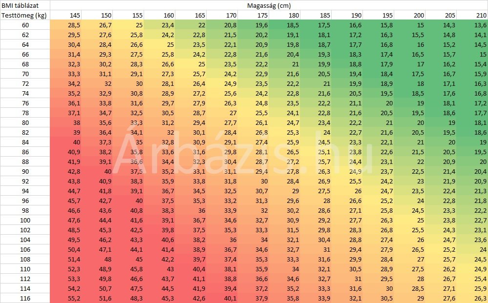 BMI kalkulátor - Testtömeg-index táblázat